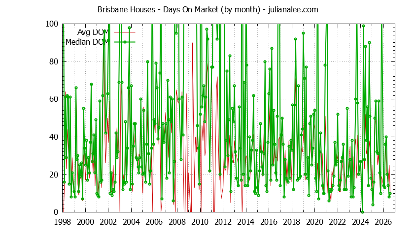 Graph of the Monthly Average Days On Market for Brisbane Houses - Brisbane Real Estate Trends