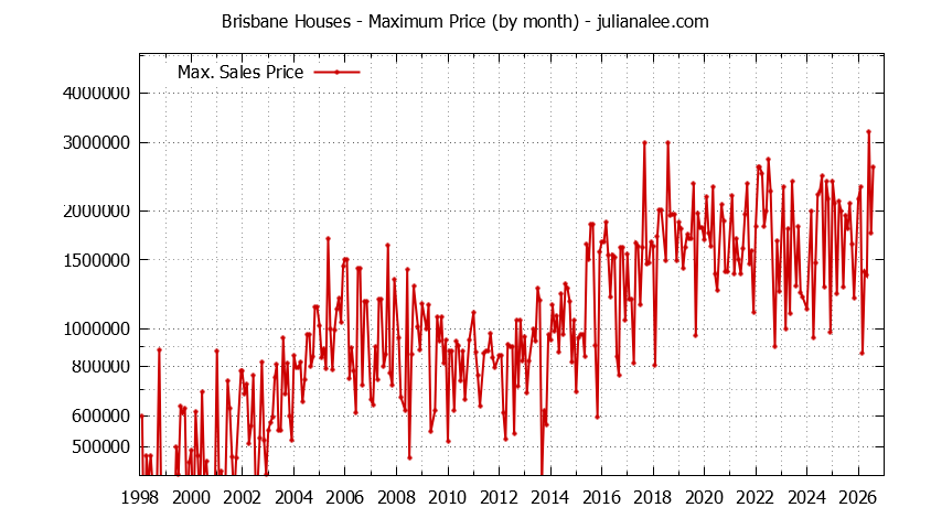 Graph of the Monthly Maximum Price of Brisbane Houses - Brisbane Real Estate Trends