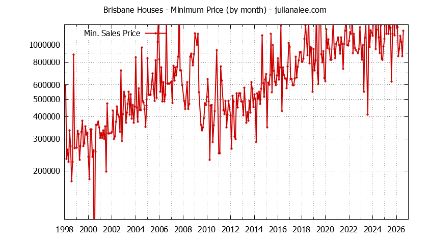 Graph of the Monthly Minimum Price of Brisbane Houses - Brisbane Real Estate Trends
