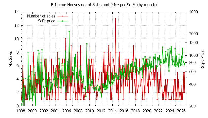 Graph of the Monthly Number of Brisbane Houses Sold - Brisbane Real Estate Trends