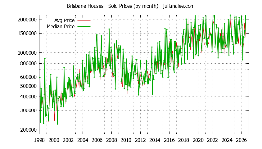 Graph of the Monthly Median and Average Brisbane Home Prices for Houses - Brisbane Real Estate Trends