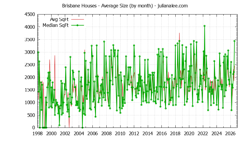 Graph of the Monthly Average Size of Brisbane Houses Sold - Brisbane Real Estate Trends