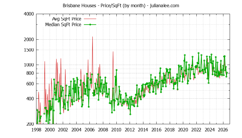 Graph of the Monthly Average Price Per Square Foot for Brisbane Houses - Brisbane Real Estate Trends