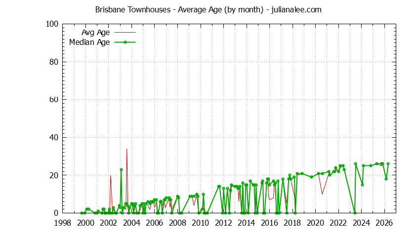 Graph of the Monthly Average Age of Brisbane Townhouses Sold - Brisbane Real Estate Trends