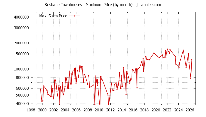 Graph of the Monthly Maximum Price of Brisbane Townhouses - Brisbane Real Estate Trends