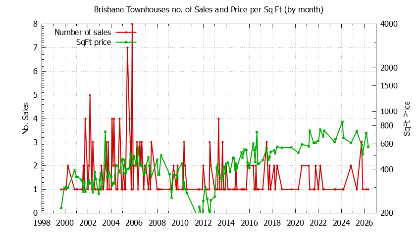 Graph of the Monthly Number of Brisbane Townhouses Sold - Brisbane Real Estate Trends