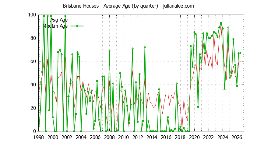 Graph of the Quarterly Average Age of Brisbane Houses Sold - Brisbane Real Estate Trends