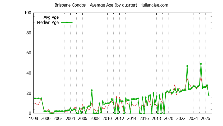 Graph of the Quarterly Average Age of Brisbane Condos Sold - Brisbane Real Estate Trends