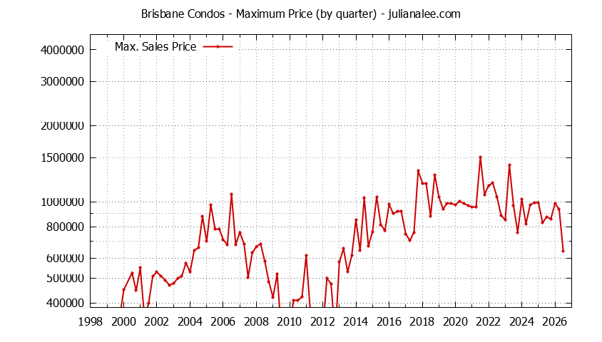 Graph of the Quarterly Maximum Price of Brisbane Condos - Brisbane Real Estate Trends