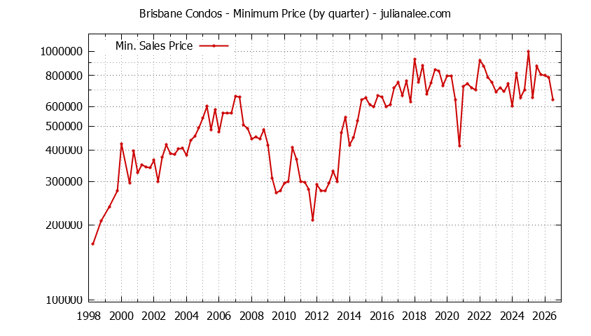 Graph of the Quarterly Minimum Price of Brisbane Condos - Brisbane Real Estate Trends