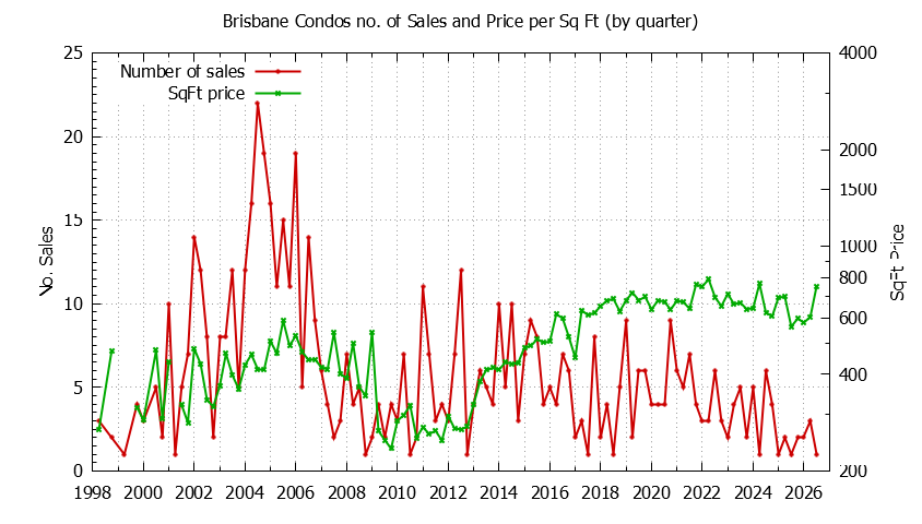 Graph of the Quarterly Number of Brisbane Condos Sold - Brisbane Real Estate Trends