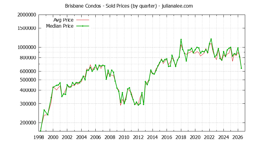 Graph of the Quarterly Median and Average Brisbane Home Prices for Condos - Brisbane Real Estate Trends