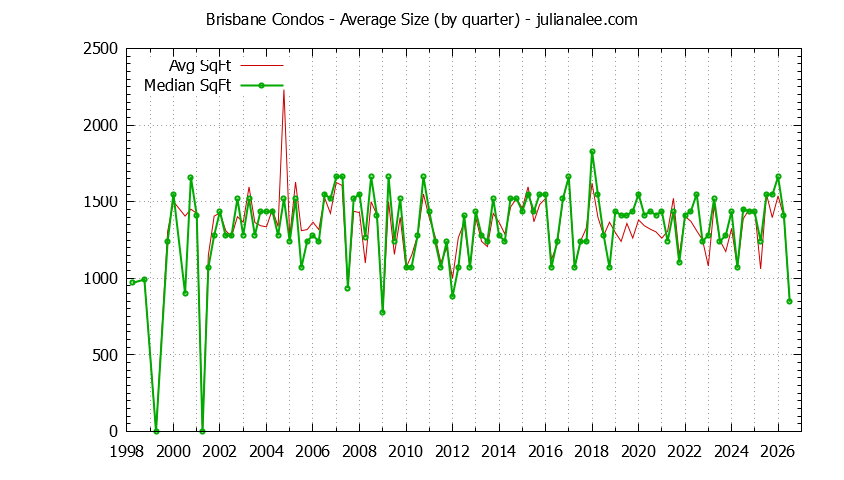 Graph of the Quarterly Average Size of Brisbane Condos Sold - Brisbane Real Estate Trends