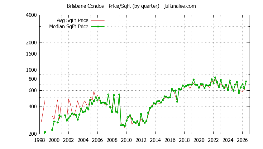 Graph of the Quarterly Average Price Per Square Foot for Brisbane Condos - Brisbane Real Estate Trends