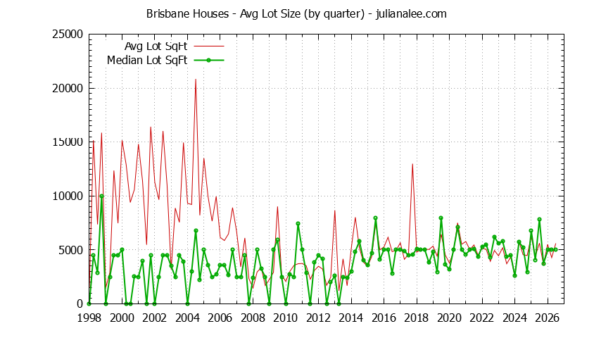 Graph of the average lot size of a house sold in Brisbane