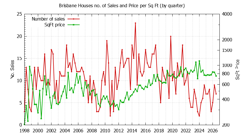 Graph of the Quarterly Number of Brisbane Houses Sold - Brisbane Real Estate Trends