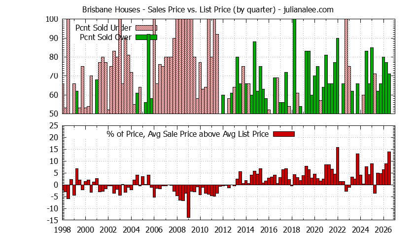 Graph of list price vs. sales price for Brisbane homes
