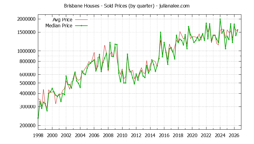 Graph of average price of a Brisbane House
