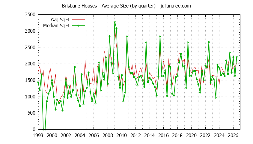 Graph of the average size of a house sold in Brisbane