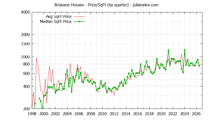 Graph of the average price per sq. ft. for a Brisbane house