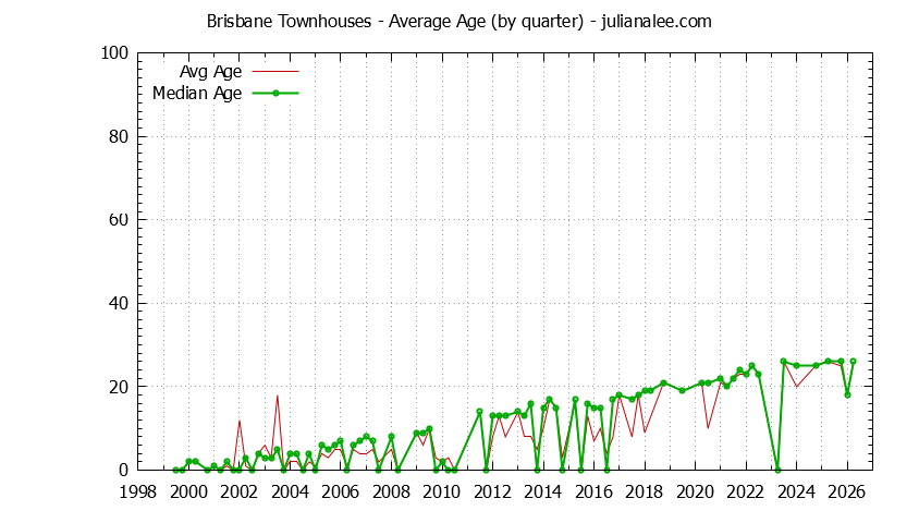 Graph of the Quarterly Average Age of Brisbane Townhouses Sold - Brisbane Real Estate Trends