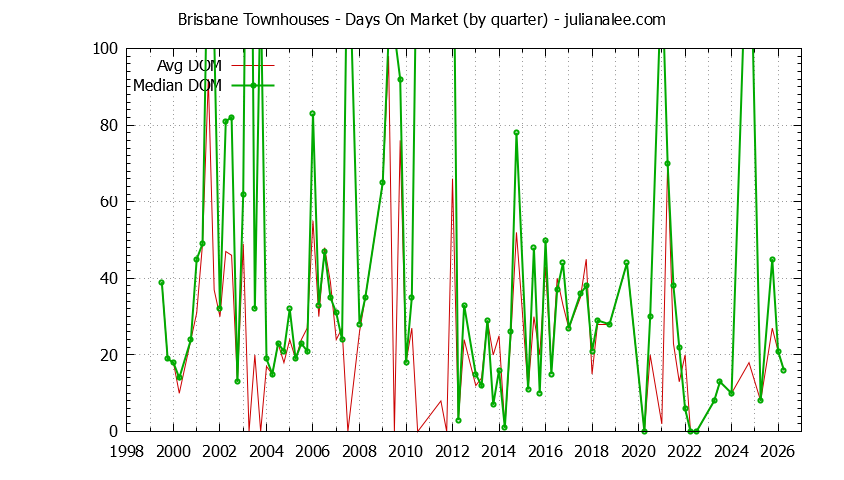 Graph of the Quarterly Average Days On Market for Brisbane Townhouses - Brisbane Real Estate Trends