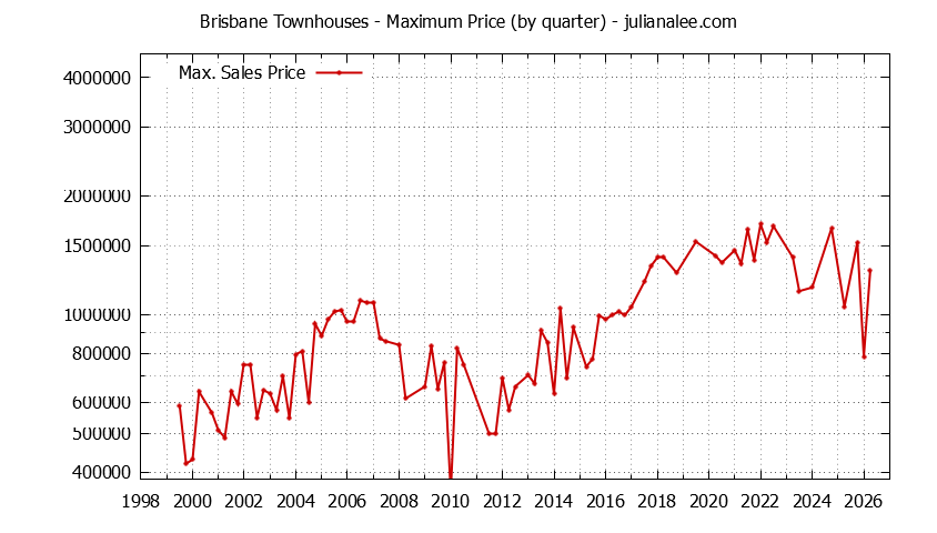 Graph of the Quarterly Maximum Price of Brisbane Townhouses - Brisbane Real Estate Trends