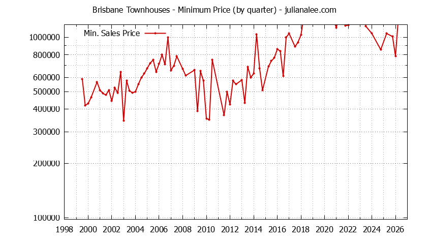Graph of the Quarterly Minimum Price of Brisbane Townhouses - Brisbane Real Estate Trends