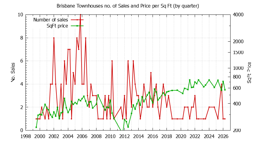 Graph of the Quarterly Number of Brisbane Townhouses Sold - Brisbane Real Estate Trends