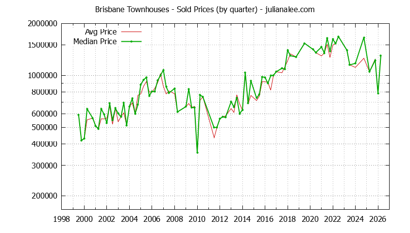 Graph of the Quarterly Median and Average Brisbane Home Prices for Townhouses - Brisbane Real Estate Trends