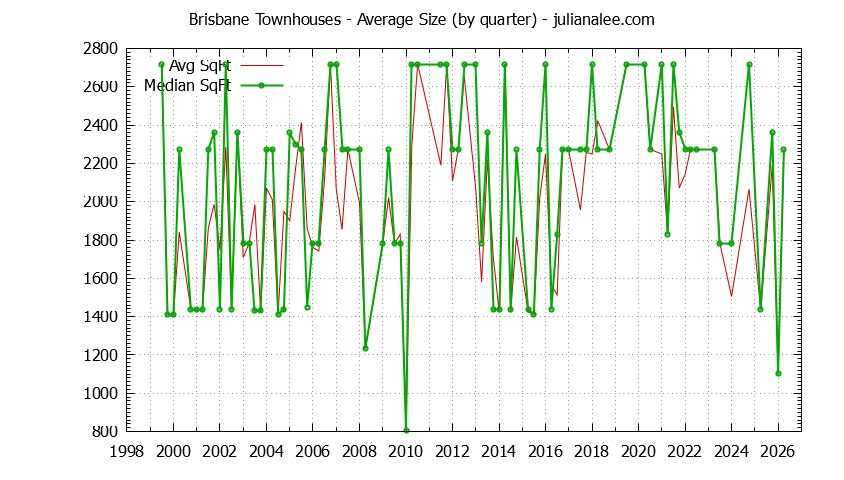 Graph of the Quarterly Average Size of Brisbane Townhouses Sold - Brisbane Real Estate Trends