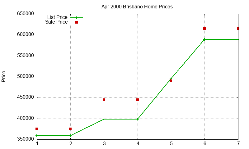 Brisbane Homes Just Sold 2000-04
