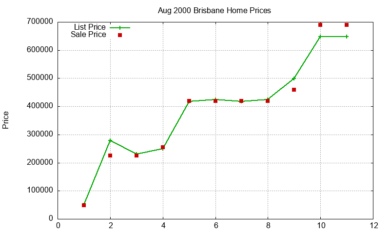Brisbane Homes Just Sold 2000-08