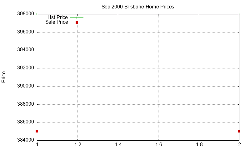Brisbane Homes Just Sold 2000-09 Brisbane Homes Just Sold 2000-09