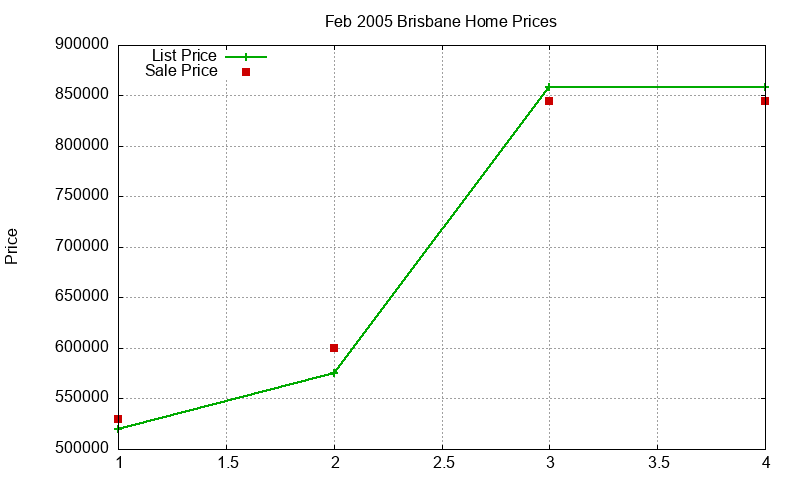 Brisbane Homes Just Sold 2005-02