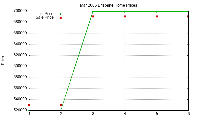 Brisbane Homes Just Sold 2005-03