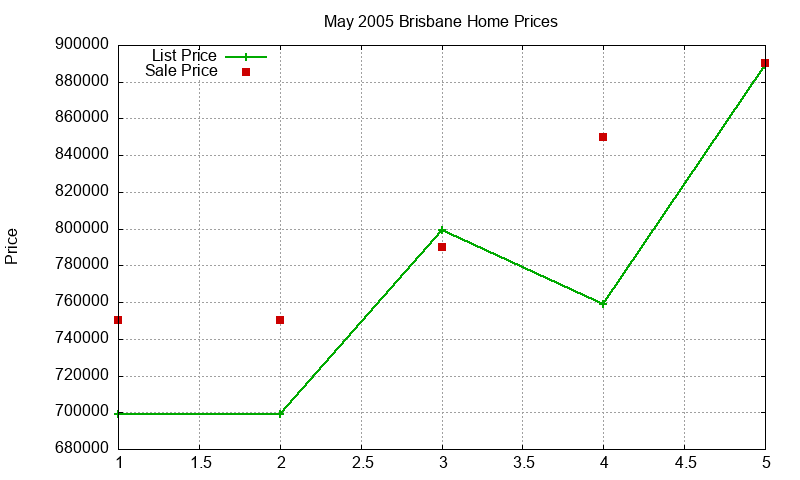 Brisbane Homes Just Sold 2005-05
