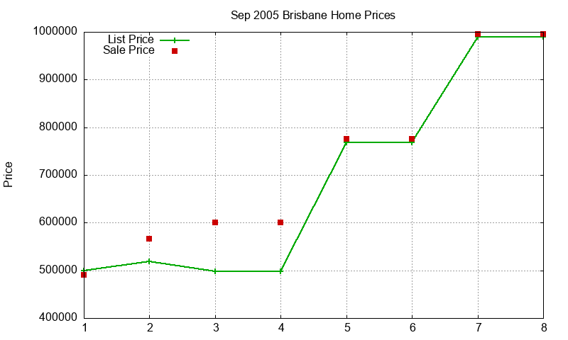 Brisbane Homes Just Sold 2005-09