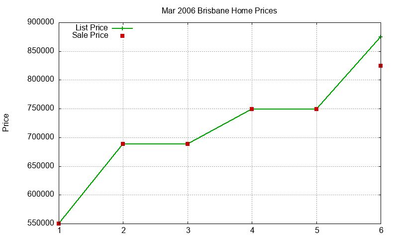 Brisbane Homes Just Sold 2006-03