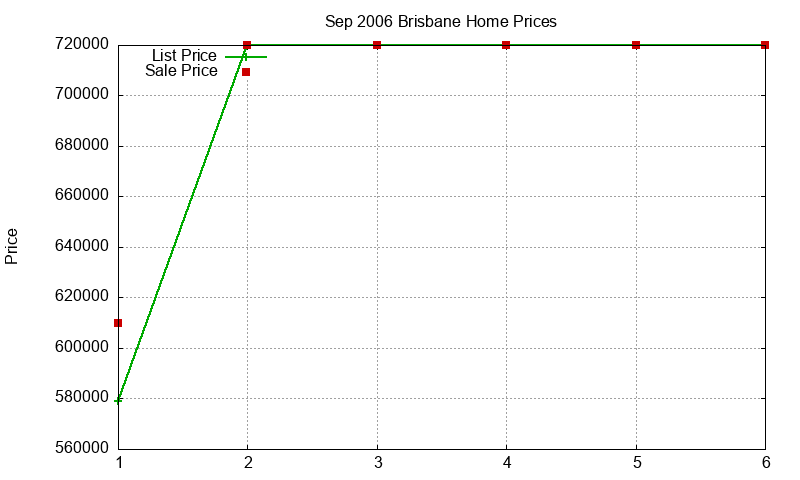 Brisbane Homes Just Sold 2006-09