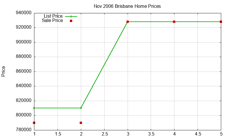 Brisbane Homes Just Sold 2006-11
