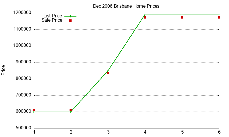 Brisbane Homes Just Sold 2006-12
