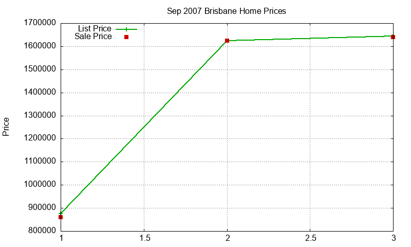 Brisbane Homes Just Sold 2007-09