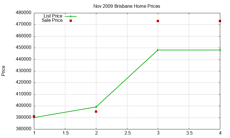 Brisbane Homes Just Sold 2009-11