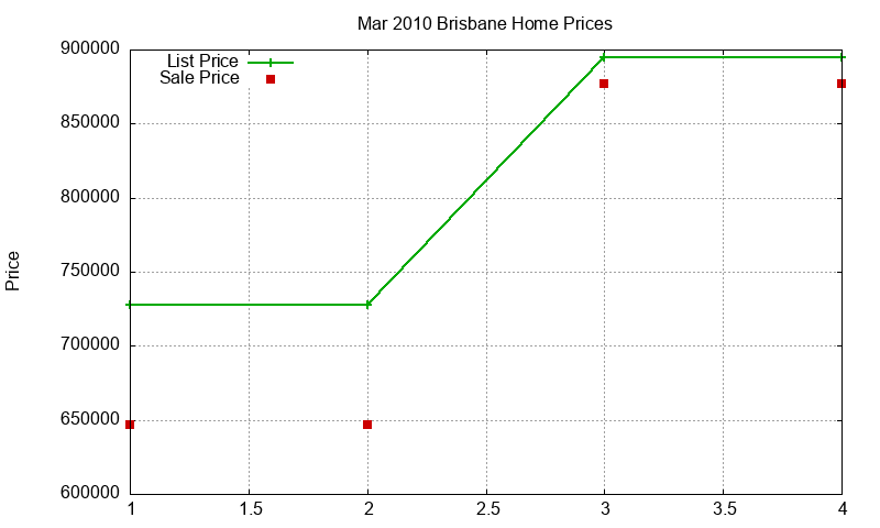 Brisbane Homes Just Sold 2010-03