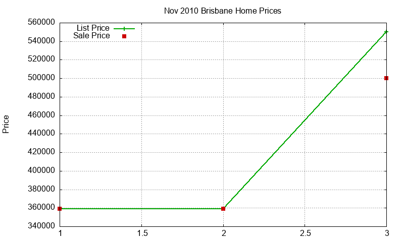 Brisbane Homes Just Sold 2010-11