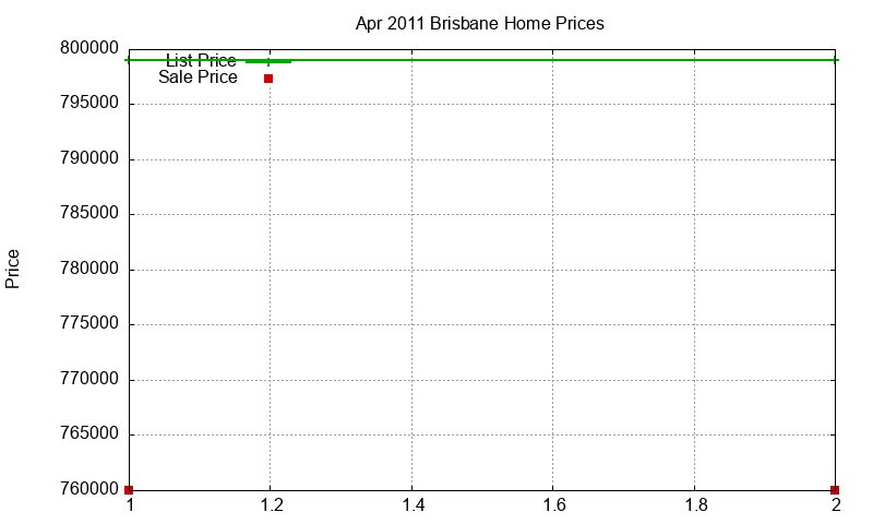 Brisbane Homes Just Sold 2011-04