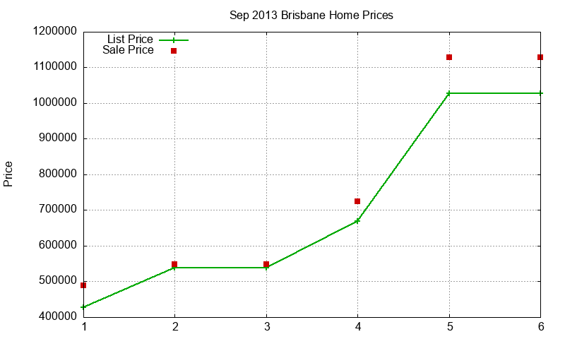 Brisbane Homes Just Sold 2013-09