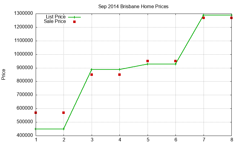 Brisbane Homes Just Sold 2014-09