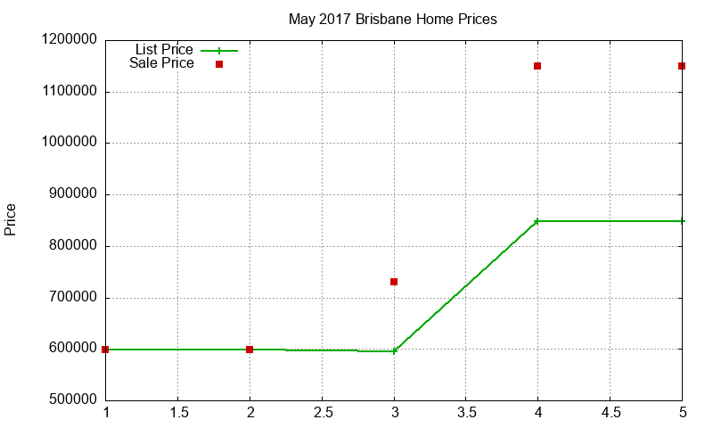 Brisbane Homes Just Sold 2017-05